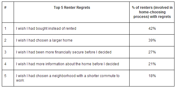 renter regrets