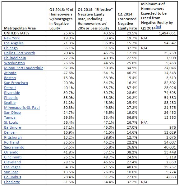 zillow negative equity