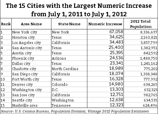 cities