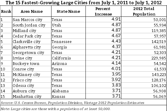 largestest-cities