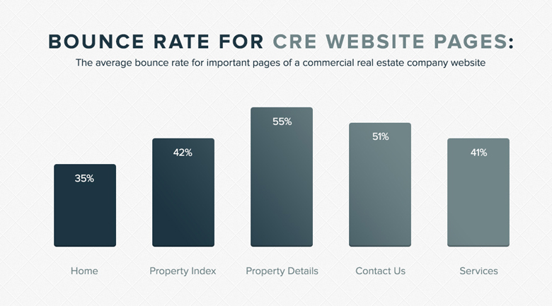 commercial real estate site bounce rates