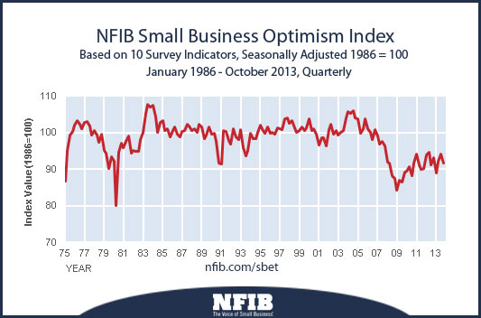 small-business-optimism-index
