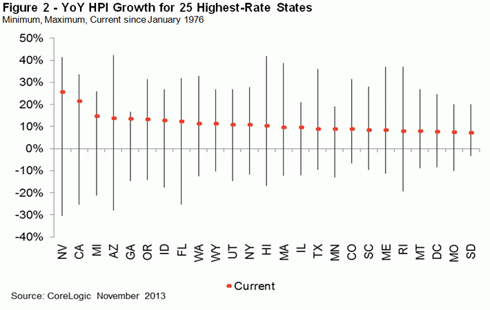 home price growth