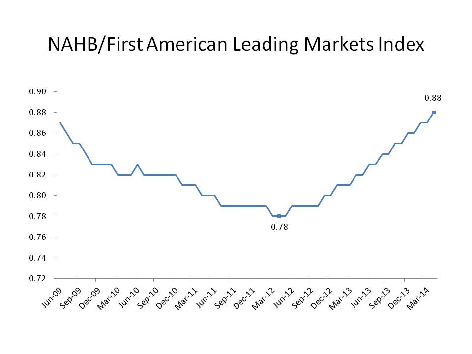 leading markets index