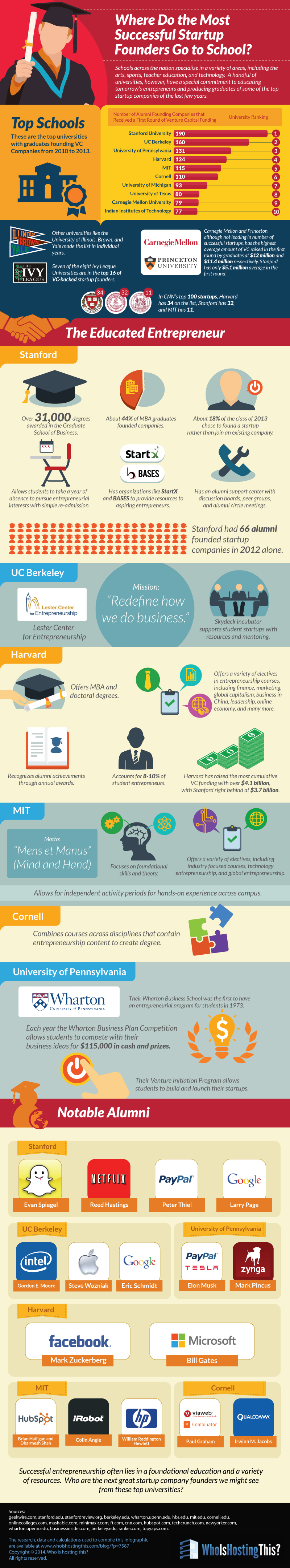 Where-startup-founders-from