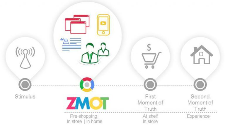 How ZMOT can skyrocket your business