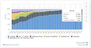 Phone models in use chart by year.