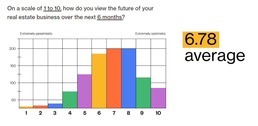 A chart reflecting the above question asked of real estate agents, showing mostly optimistic answers with a 6.78 average out of 10.