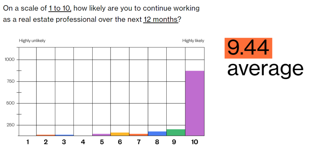A chart reflecting the above question asked of real estate agents, showing mostly optimistic answers with a 9.44 average out of 10.