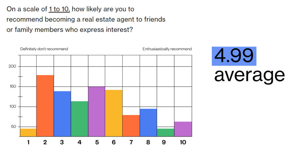 A chart reflecting the above question asked of real estate agents, showing mostly optimistic answers with a 4.99 average out of 10.