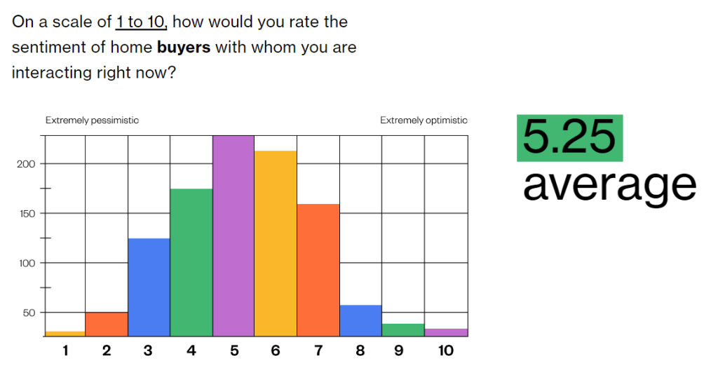 A chart reflecting the above question asked of real estate agents, showing mostly optimistic answers with a 5.25 average out of 10.