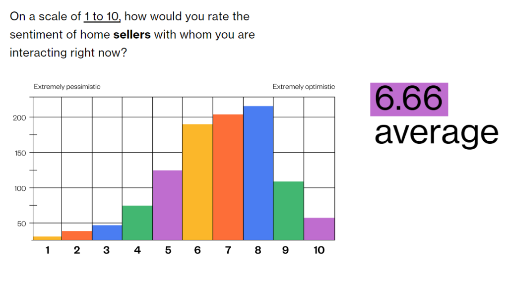 A chart reflecting the above question asked of real estate agents, showing mostly optimistic answers with a 6.66 average out of 10.